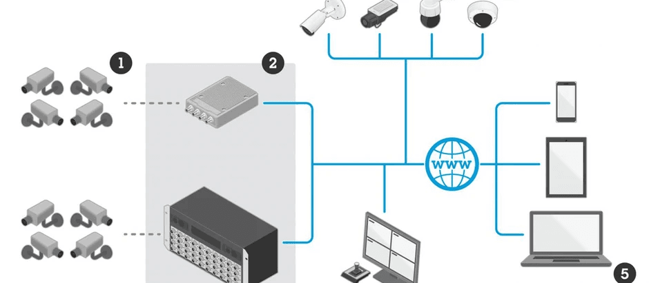 7 Benefits of Implementing an Axis Video Encoder to Record Your Old ...