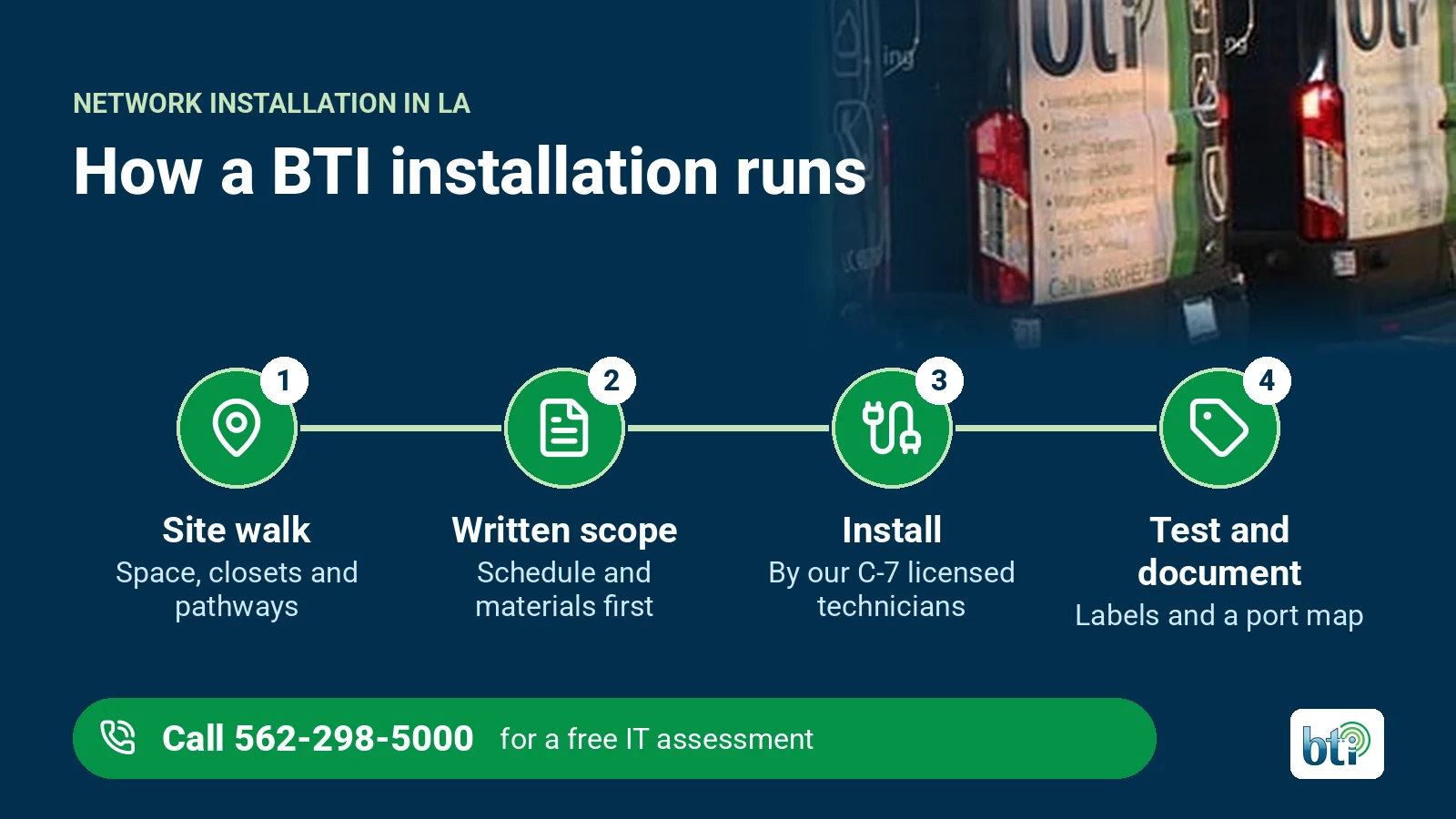 How a BTI network installation runs Four-step BTI network installation process in Los Angeles under a photo of BTI service vans: site walk, written scope, install by C-7 licensed technicians, and testing with labels and a port map